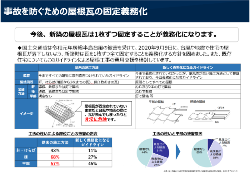 屋根瓦・・・固定義務化？？とは・・・何？｜現場ブログ｜まるかさ株式会社 宇治市・城陽市の屋根リフォーム・防災